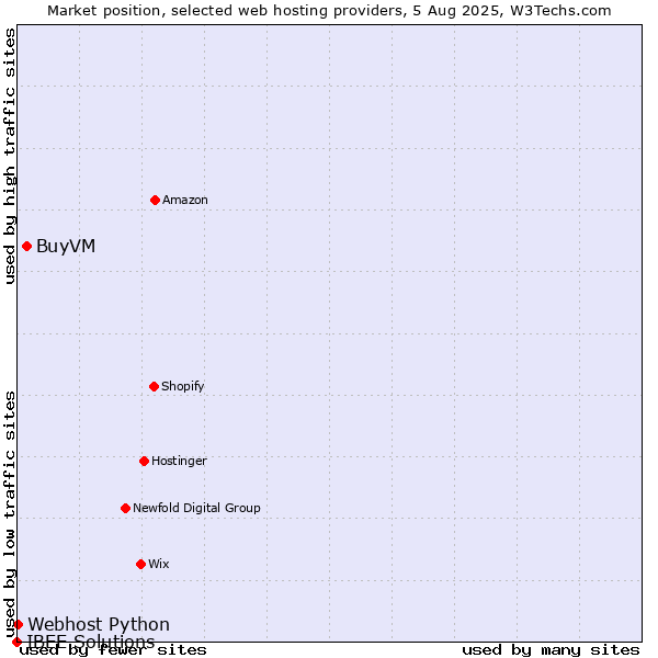 Market position of BuyVM vs. Webhost Python vs. IBEE Solutions