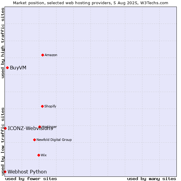 Market position of BuyVM vs. ICONZ-Webvisions vs. Webhost Python
