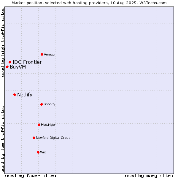 Market position of Netlify vs. IDC Frontier vs. BuyVM
