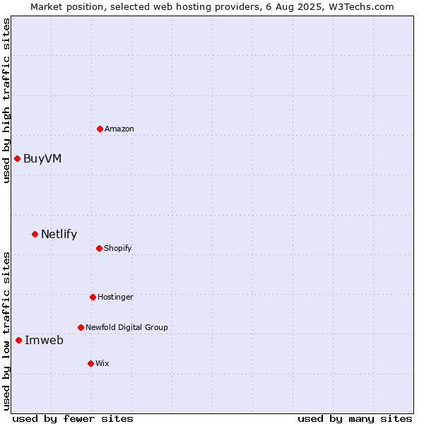 Market position of Netlify vs. Imweb vs. BuyVM