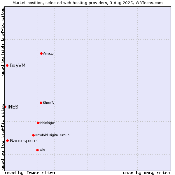 Market position of Namespace vs. BuyVM vs. iNES