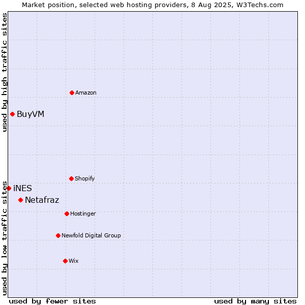 Market position of Netafraz vs. BuyVM vs. iNES