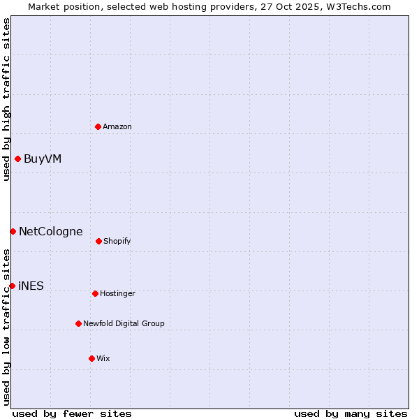 Market position of BuyVM vs. NetCologne vs. iNES