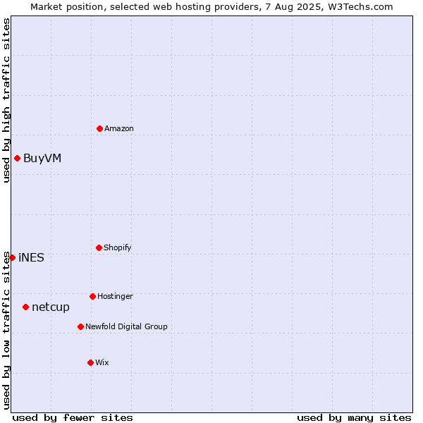 Market position of netcup vs. BuyVM vs. iNES