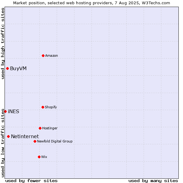 Market position of Netinternet vs. BuyVM vs. iNES