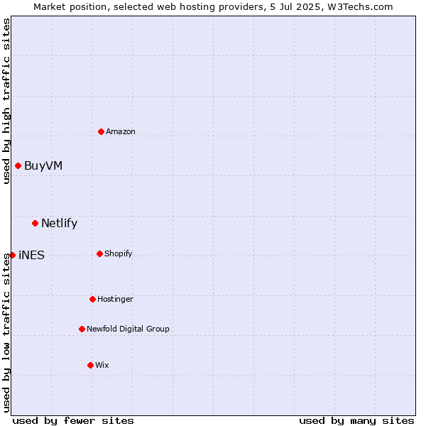 Market position of Netlify vs. BuyVM vs. iNES