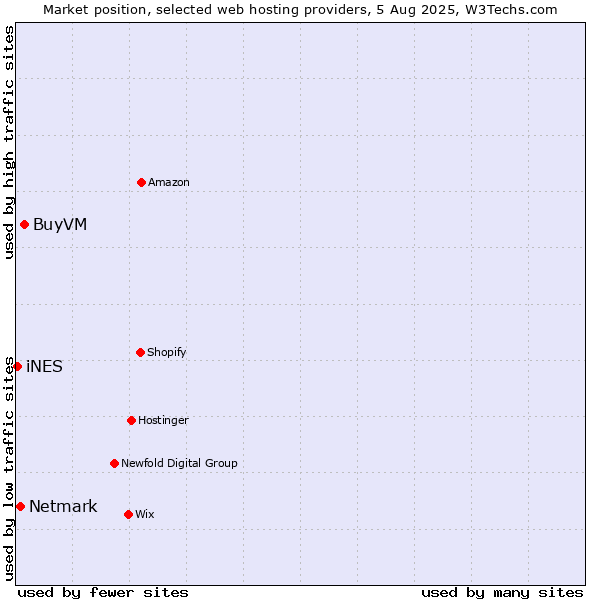 Market position of BuyVM vs. Netmark vs. iNES