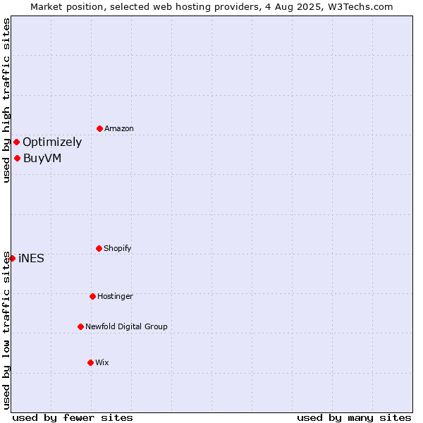Market position of BuyVM vs. Optimizely vs. iNES