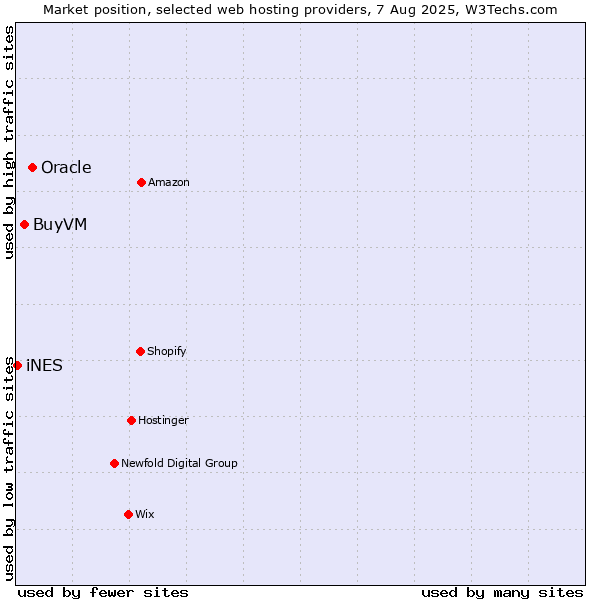 Market position of Oracle vs. BuyVM vs. iNES