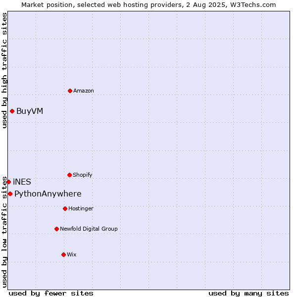 Market position of BuyVM vs. PythonAnywhere vs. iNES