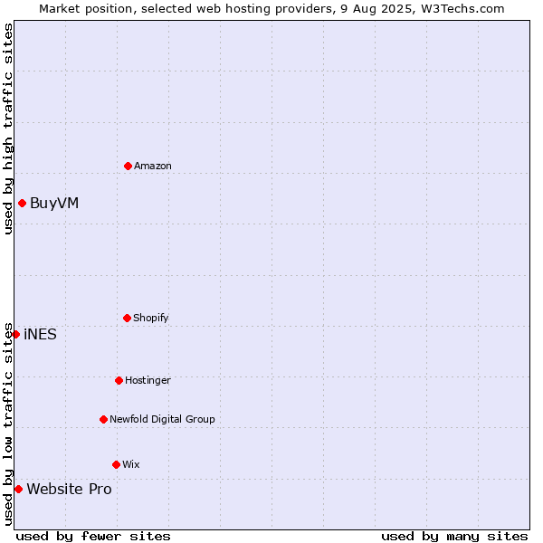 Market position of BuyVM vs. Website Pro vs. iNES
