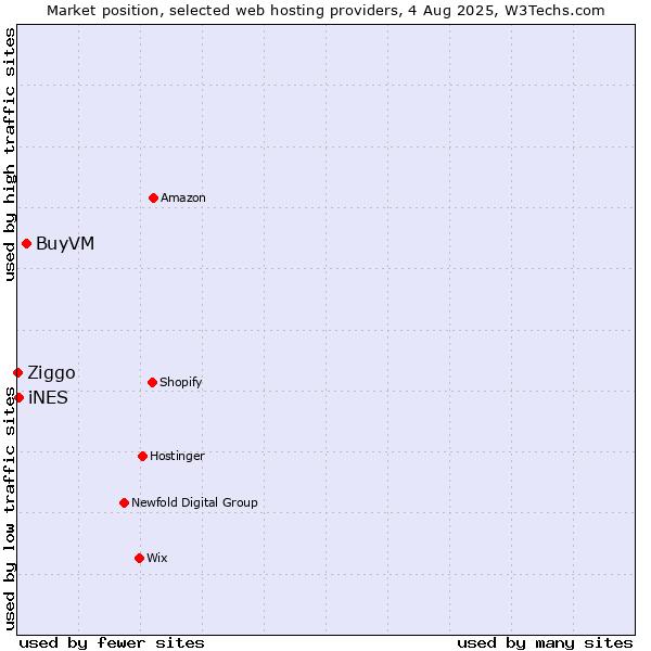 Market position of BuyVM vs. iNES vs. Ziggo