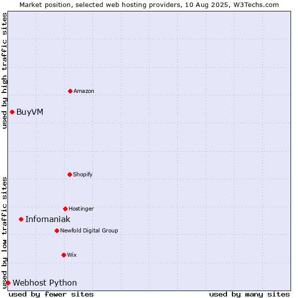 Market position of Infomaniak vs. BuyVM vs. Webhost Python