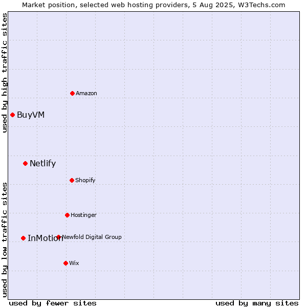 Market position of Netlify vs. InMotion vs. BuyVM