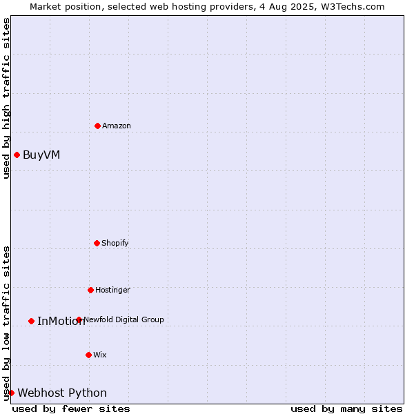 Market position of InMotion vs. BuyVM vs. Webhost Python