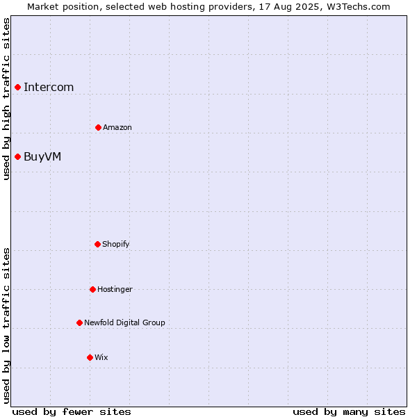 Market position of Intercom vs. BuyVM