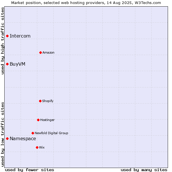 Market position of Namespace vs. Intercom vs. BuyVM