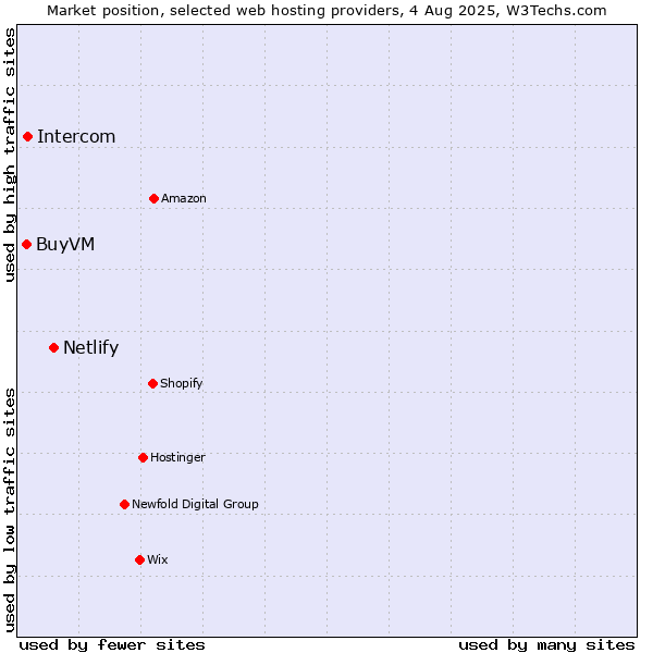 Market position of Netlify vs. Intercom vs. BuyVM