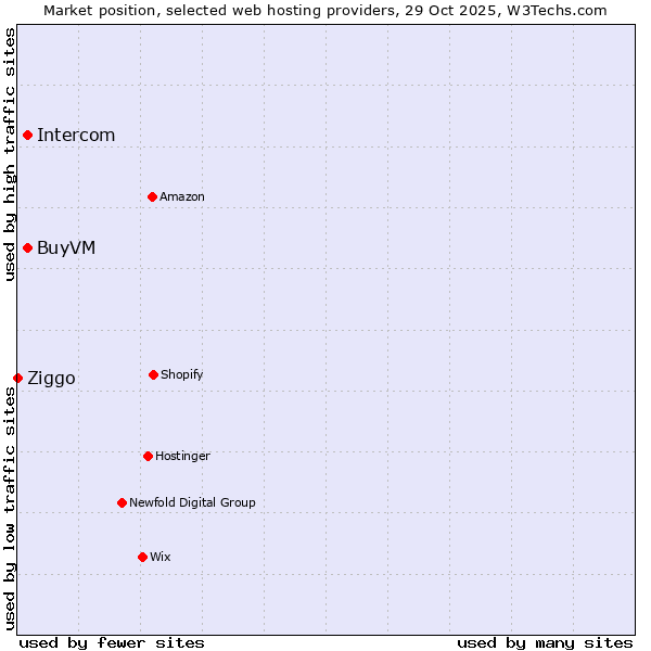 Market position of Intercom vs. BuyVM vs. Ziggo
