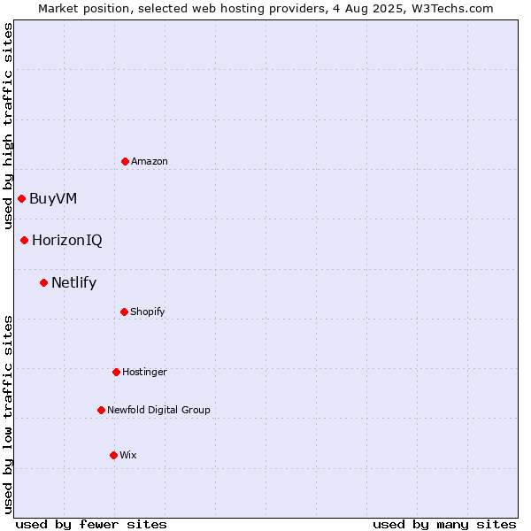 Market position of Netlify vs. HorizonIQ vs. BuyVM