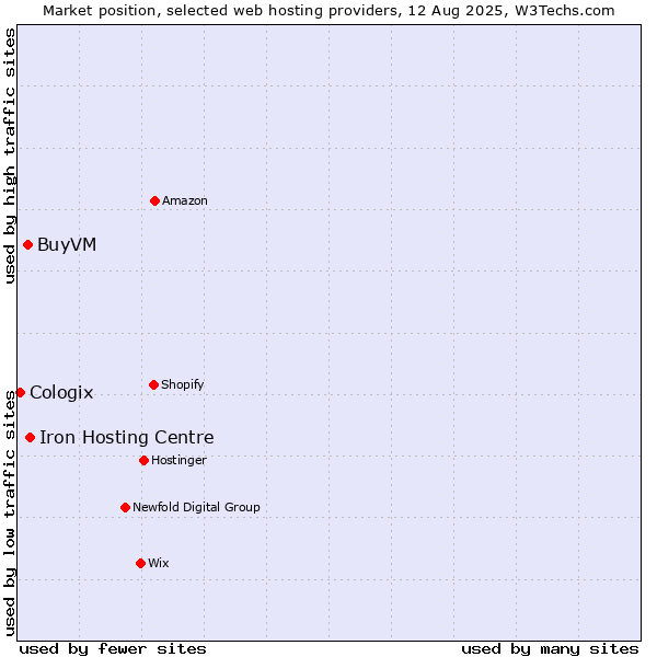 Market position of Iron Hosting Centre vs. BuyVM vs. Cologix