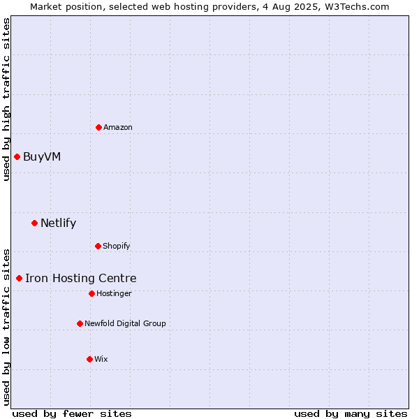 Market position of Netlify vs. Iron Hosting Centre vs. BuyVM