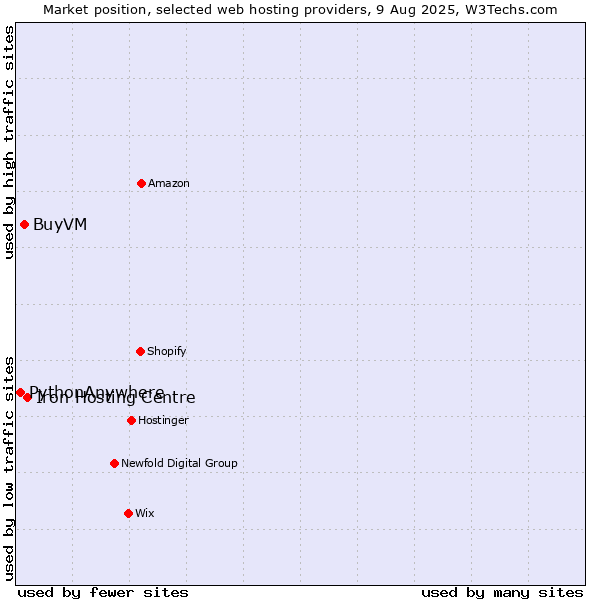 Market position of Iron Hosting Centre vs. BuyVM vs. PythonAnywhere
