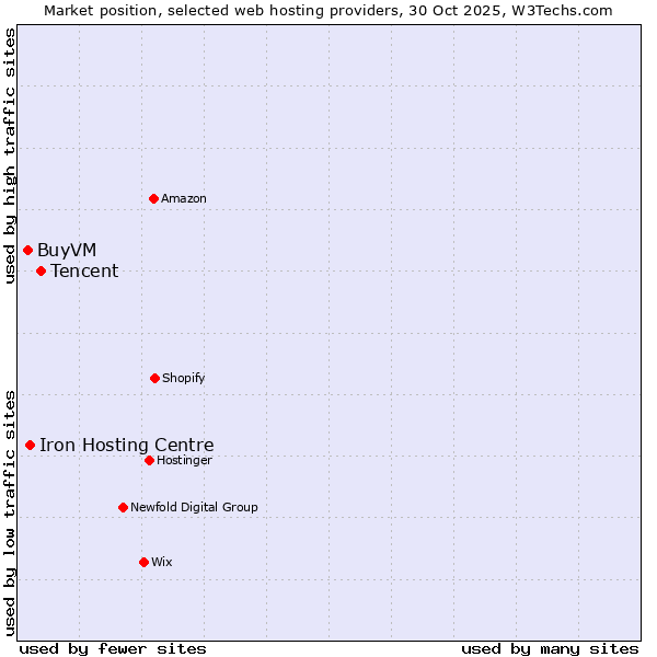 Market position of Tencent vs. Iron Hosting Centre vs. BuyVM