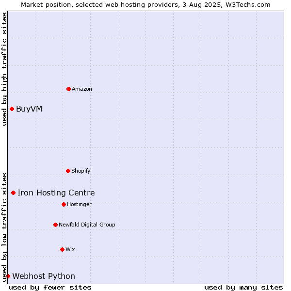 Market position of Iron Hosting Centre vs. BuyVM vs. Webhost Python