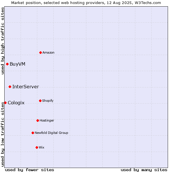 Market position of InterServer vs. BuyVM vs. Cologix
