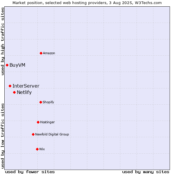 Market position of Netlify vs. InterServer vs. BuyVM
