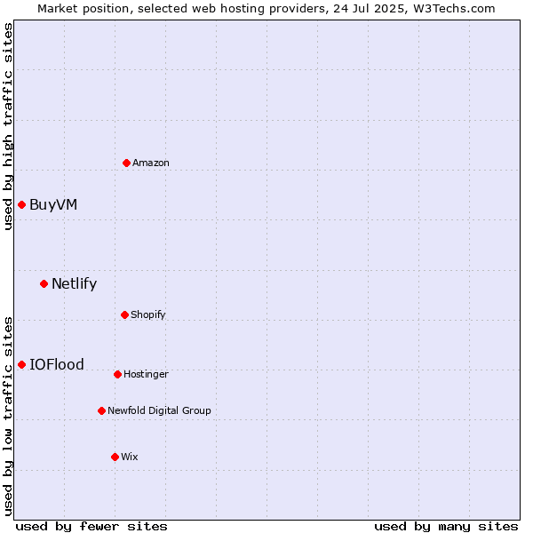 Market position of Netlify vs. BuyVM vs. IOFlood