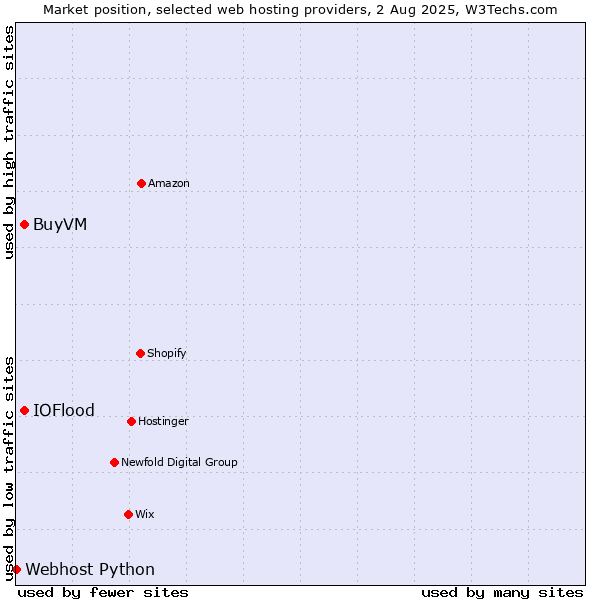 Market position of BuyVM vs. IOFlood vs. Webhost Python
