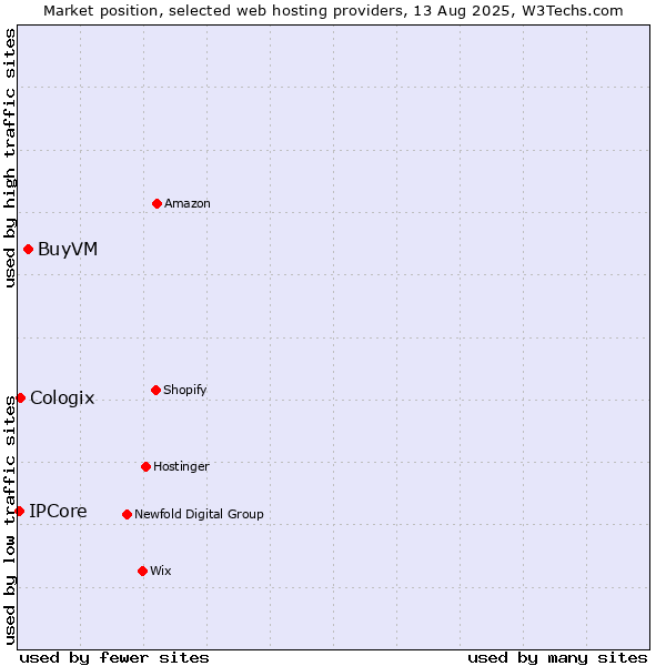 Market position of BuyVM vs. Cologix vs. IPCore