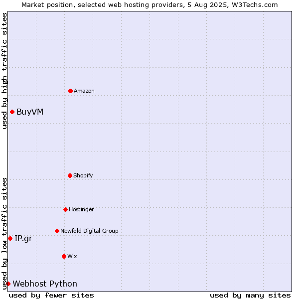 Market position of BuyVM vs. IP.gr vs. Webhost Python