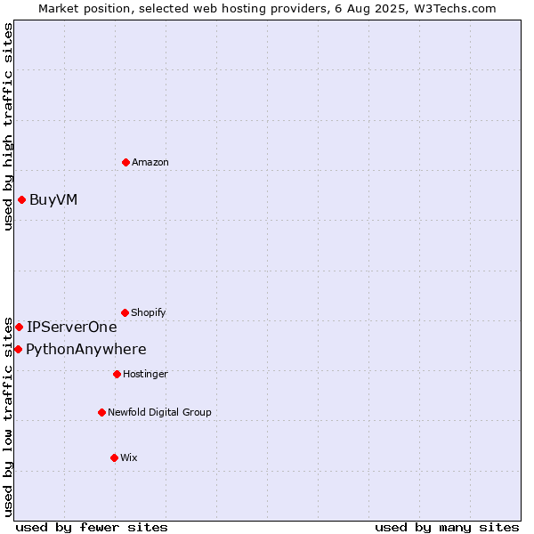 Market position of BuyVM vs. IPServerOne vs. PythonAnywhere