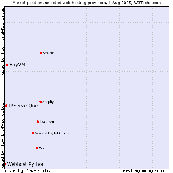 Market position of BuyVM vs. IPServerOne vs. Webhost Python