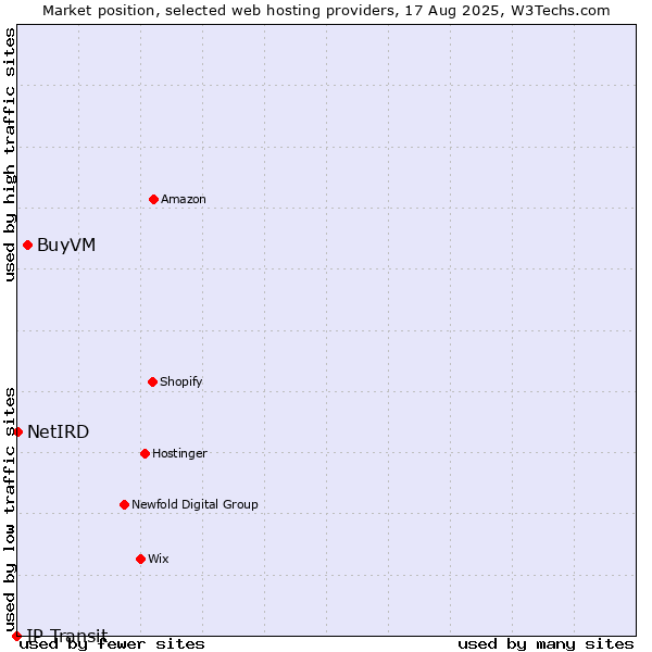 Market position of BuyVM vs. NetIRD vs. IP Transit