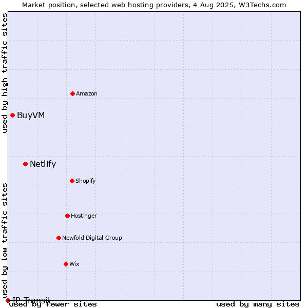 Market position of Netlify vs. BuyVM vs. IP Transit