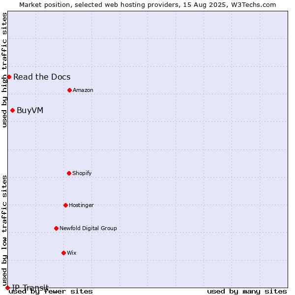 Market position of BuyVM vs. Read the Docs vs. IP Transit