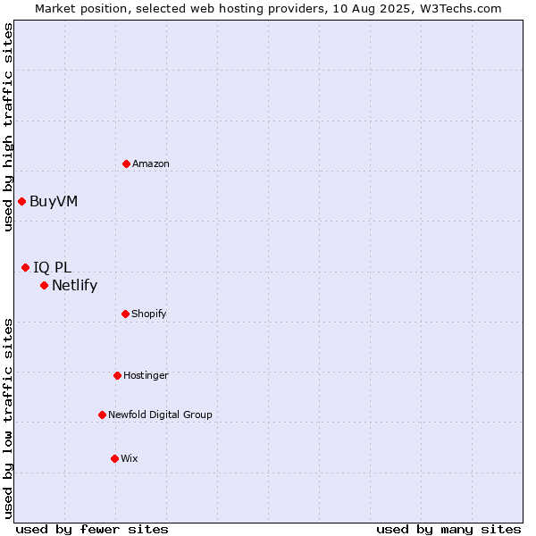 Market position of Netlify vs. IQ PL vs. BuyVM