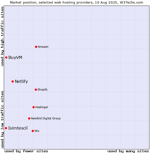 Market position of Netlify vs. BuyVM vs. Isimtescil