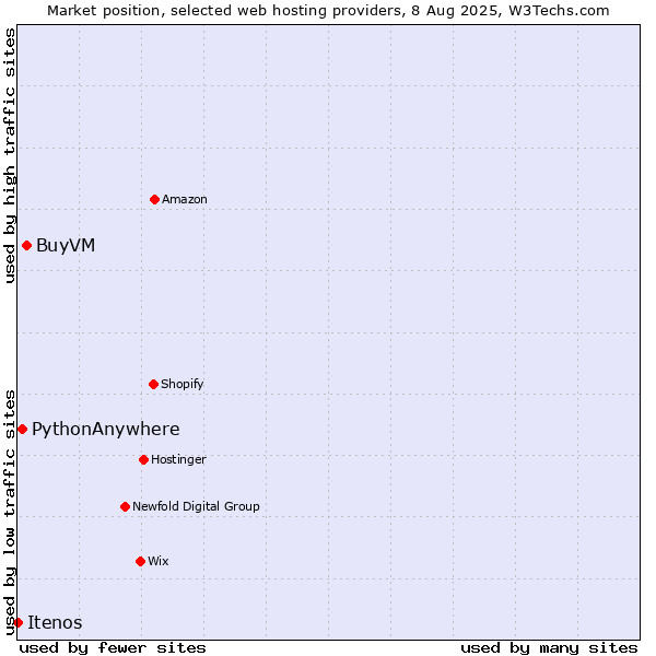 Market position of BuyVM vs. PythonAnywhere vs. Itenos