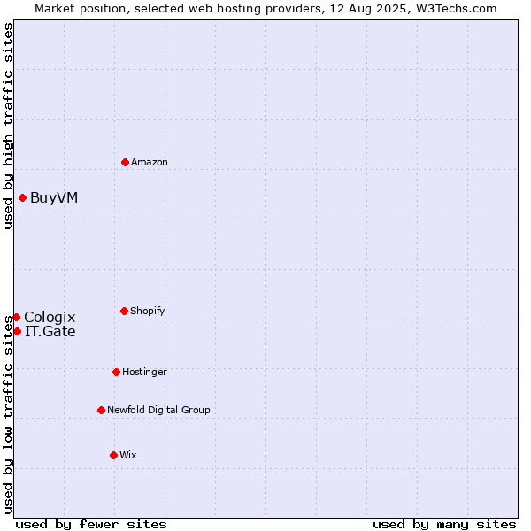 Market position of BuyVM vs. IT.Gate vs. Cologix