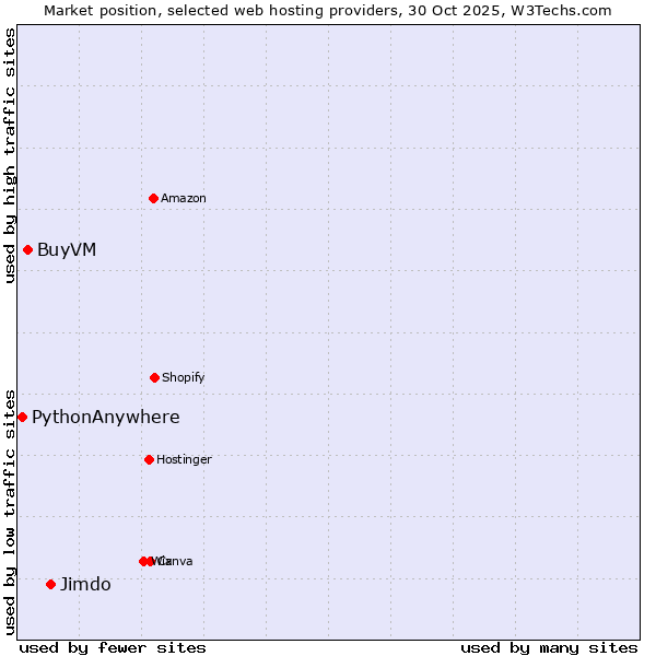 Market position of Jimdo vs. BuyVM vs. PythonAnywhere