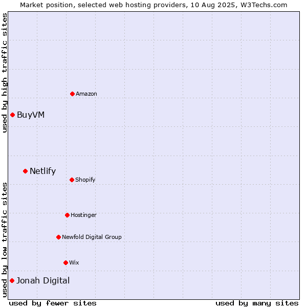 Market position of Netlify vs. BuyVM vs. Jonah Digital