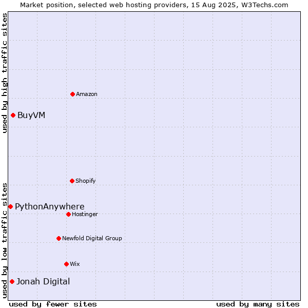 Market position of BuyVM vs. Jonah Digital vs. PythonAnywhere