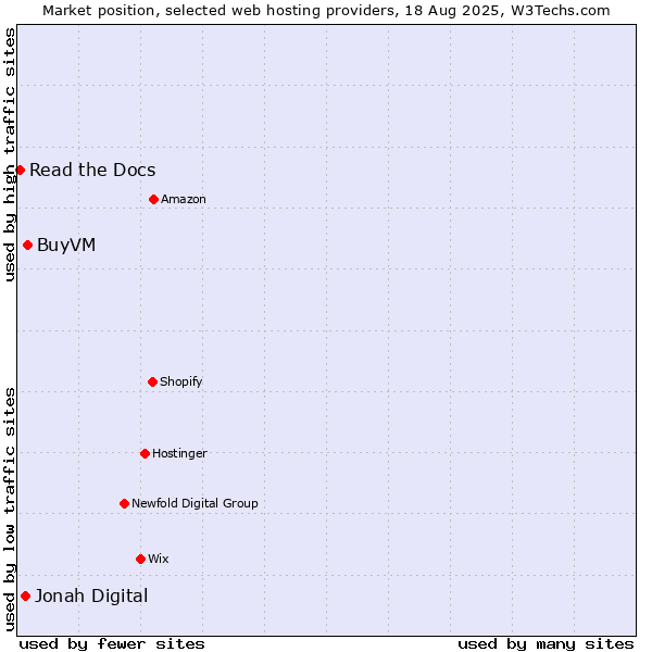 Market position of BuyVM vs. Jonah Digital vs. Read the Docs