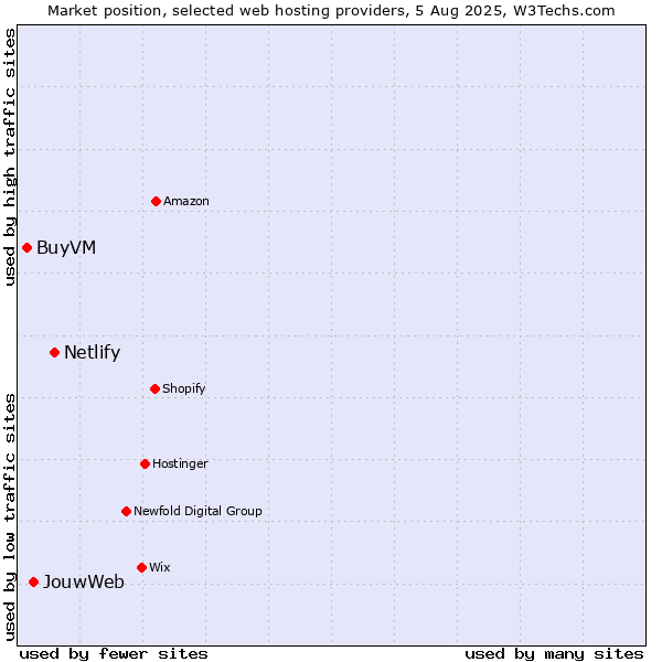 Market position of Netlify vs. JouwWeb vs. BuyVM