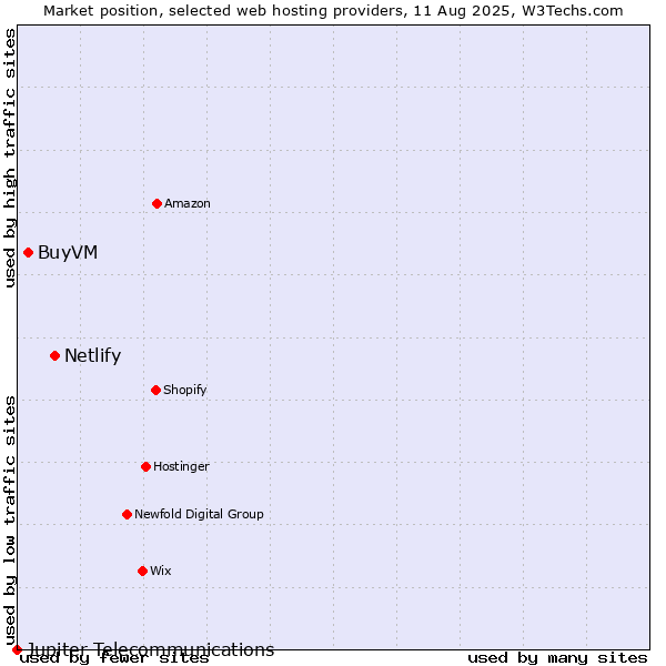 Market position of Netlify vs. BuyVM vs. Jupiter Telecommunications